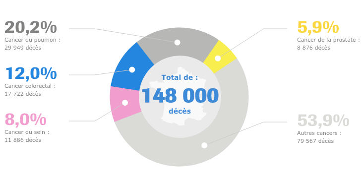 Infographie : Les chiffres des cancers