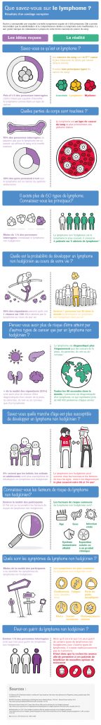 Guérir D'un Lymphome Du Manteau En 2019 Cette infographie révèle une abyssale méconnaissance du lymphome | Voix