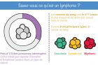 Cette infographie révèle une abyssale méconnaissance du lymphome