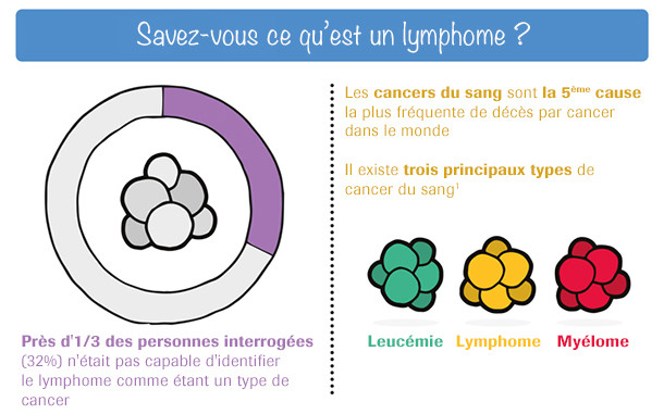 Cette infographie révèle une abyssale méconnaissance du lymphome
